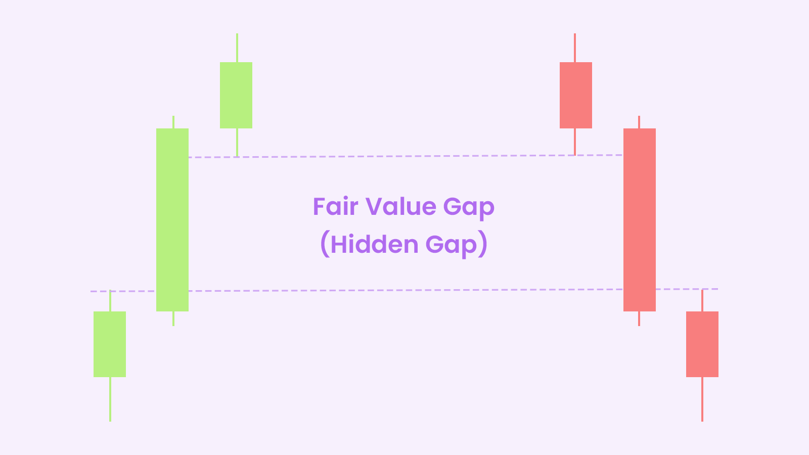 What is Fair Value Gap (FVG) Trading Strategy | GUIDE