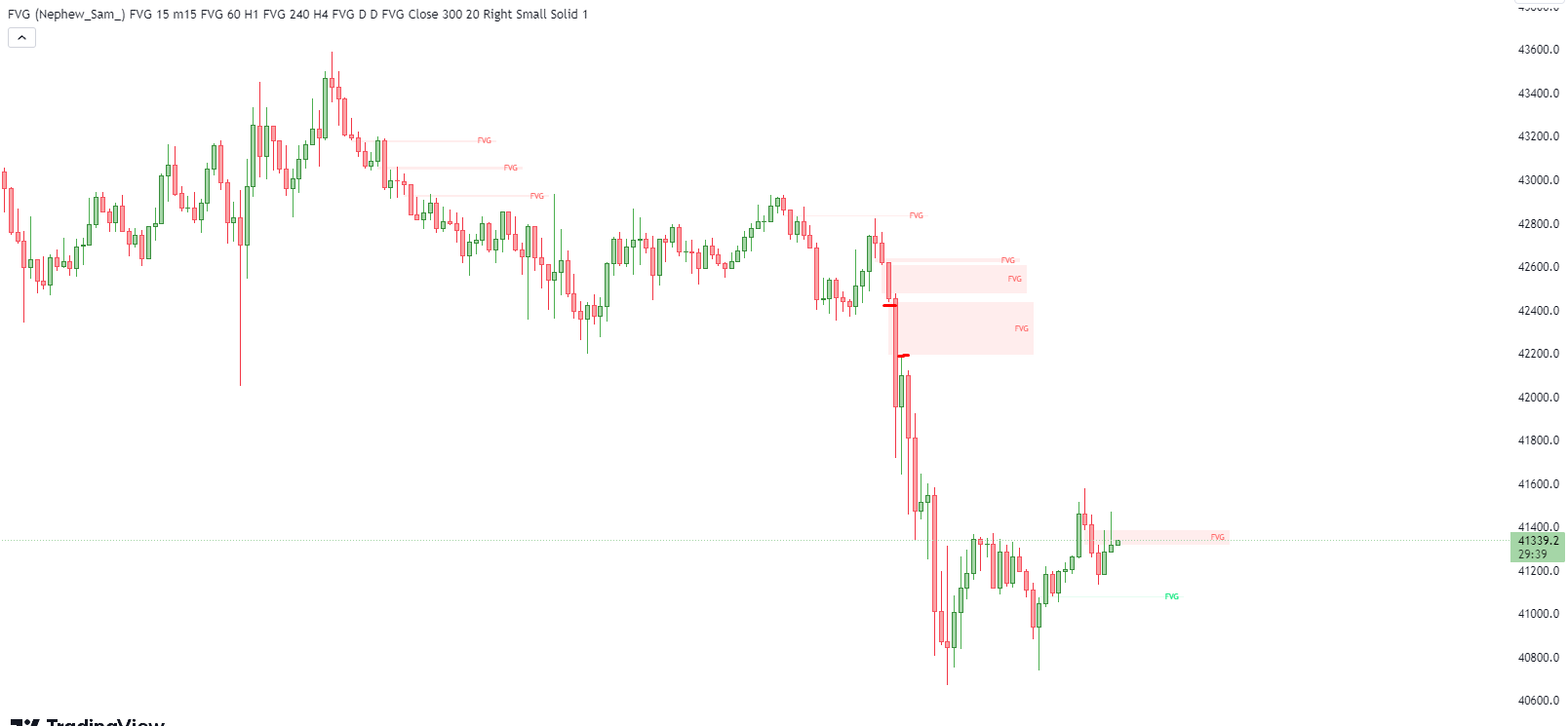 What is Fair Value Gap (FVG) Trading Strategy | GUIDE