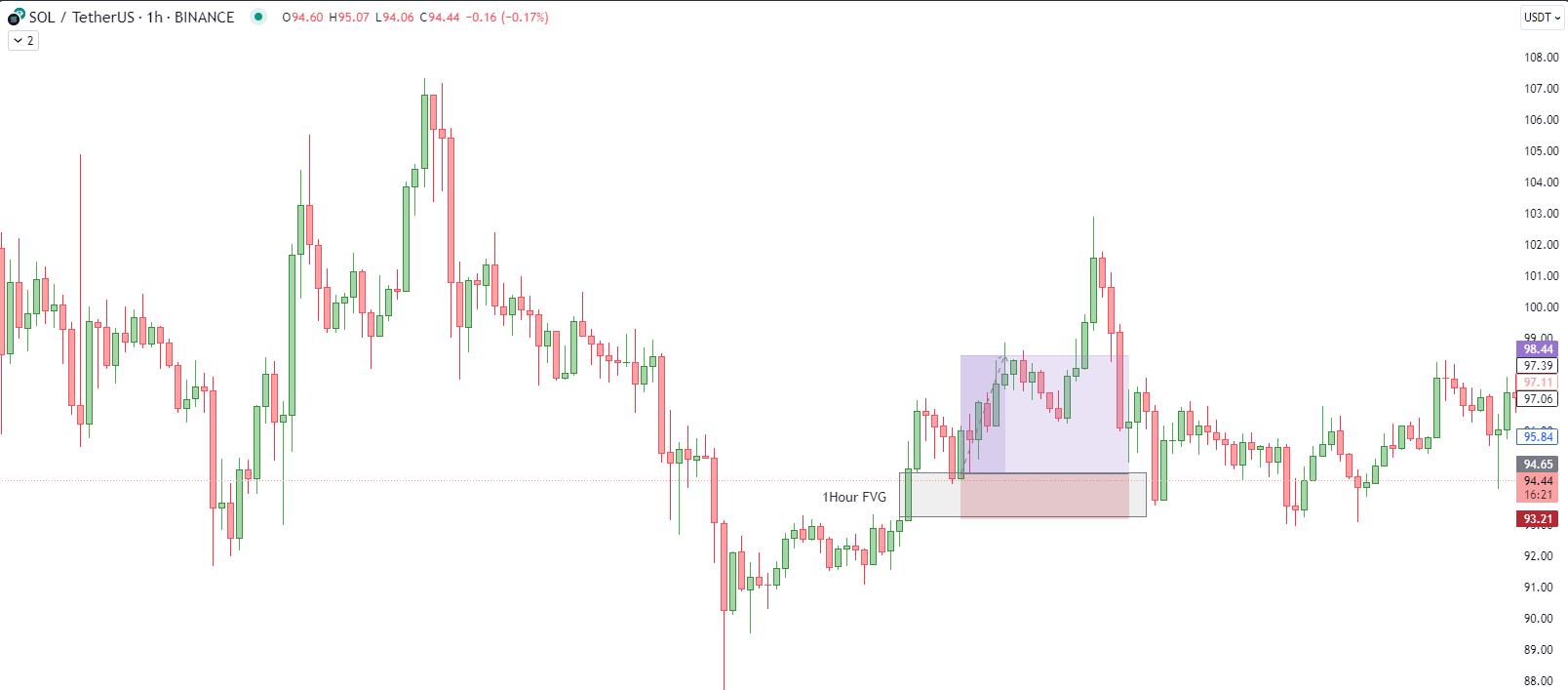 What is Fair Value Gap (FVG) Trading Strategy | GUIDE