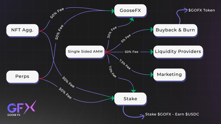 What is GooseFX?